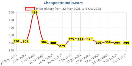 flipkart.com Callun Rechargeable Painless Eyebrows,Nose,Ear,Bikni Area Private Part Shaver For Women Trimmer 180 minRuntime 2 Length Settings Price History Graph from 22 May 2025 to 3 Oct 2025