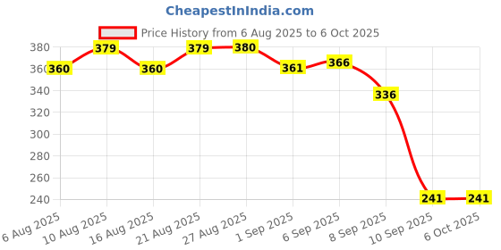 flipkart.com callus rage 200 ml Climbing Chalk callus rage Price History Graph from 6 Aug 2025 to 6 Oct 2025