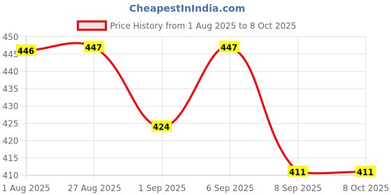 flipkart.com callus rage 200 ml Climbing Chalk callus rage Price History Graph from 1 Aug 2025 to 7 Oct 2025