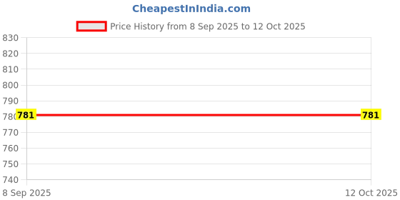 flipkart.com callus rage 500 ml Climbing Chalk callus rage Price History Graph from 8 Sep 2025 to 12 Oct 2025