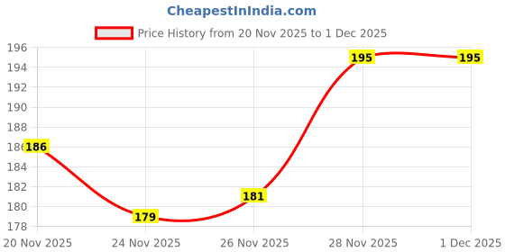 flipkart.com callus rags 100 g Climbing Chalk callus rags Price History Graph from 20 Nov 2025 to 1 Dec 2025