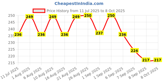 flipkart.com callus rags 100 ml Climbing Chalk callus rags Price History Graph from 11 Jul 2025 to 8 Oct 2025