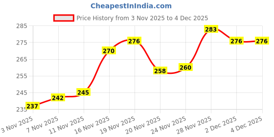 flipkart.com callus rags 200 g Climbing Chalk callus rags Price History Graph from 3 Nov 2025 to 2 Dec 2025