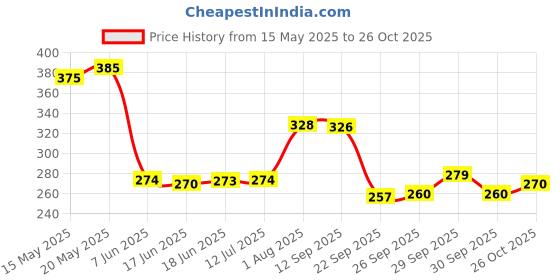 flipkart.com dhriyag Callus Remover for Feet | Foot Scrubber Kit for Silky Smooth Feet | Pedicure Kit dhriyag Price History Graph from 15 May 2025 to 26 Oct 2025