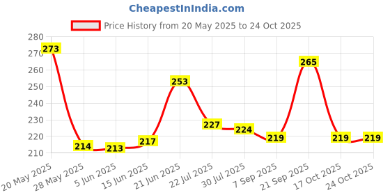 flipkart.com kvt Callus Remover for Feet Women's Pedicure Kit for Foot Rechargeable Tool kvt Price History Graph from 20 May 2025 to 24 Oct 2025