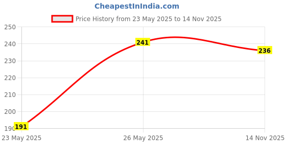 flipkart.com calm down Women Printed Round Neck Cotton Blend Black T-Shirt calm down Price History Graph from 23 May 2025 to 14 Nov 2025