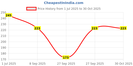 flipkart.com calm down Women Printed Round Neck Cotton Blend Black T-Shirt calm down Price History Graph from 1 Jul 2025 to 29 Oct 2025
