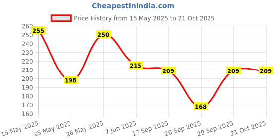 flipkart.com calm down Women Printed Round Neck Cotton Blend Grey T-Shirt calm down Price History Graph from 15 May 2025 to 20 Oct 2025