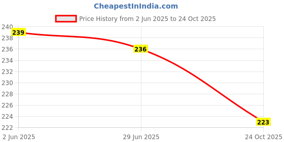 flipkart.com calm down Women Printed Round Neck Cotton Blend White T-Shirt calm down Price History Graph from 2 Jun 2025 to 24 Oct 2025