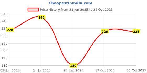 flipkart.com calm down Women Printed Round Neck Cotton Blend White T-Shirt calm down Price History Graph from 28 Jun 2025 to 22 Oct 2025