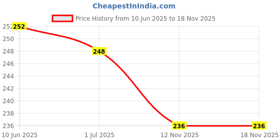 flipkart.com calm down Women Printed Round Neck Cotton Blend White T-Shirt calm down Price History Graph from 10 Jun 2025 to 18 Nov 2025