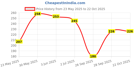 flipkart.com calm down Women Solid Round Neck Cotton Blend Black T-Shirt calm down Price History Graph from 23 May 2025 to 22 Oct 2025