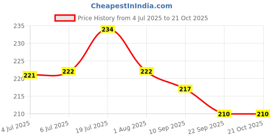flipkart.com niviar Calm positive buddha statue Aquarium Plant Anchor niviar Price History Graph from 4 Jul 2025 to 21 Oct 2025
