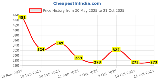 flipkart.com tots & bubbles Calming Baby Lotion tots & bubbles Price History Graph from 30 May 2025 to 19 Oct 2025