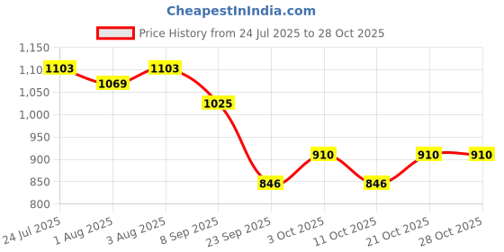 flipkart.com burt's bees calming lotion with lavender 6oz/170g burt's bees Price History Graph from 24 Jul 2025 to 27 Oct 2025
