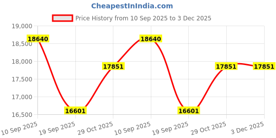 flipkart.com calmora Calmorra 15.6 Inches Wifi Digital Picture Frame with SD Card Slot 15.6 inch DIGITAL calmora Price History Graph from 10 Sep 2025 to 2 Dec 2025