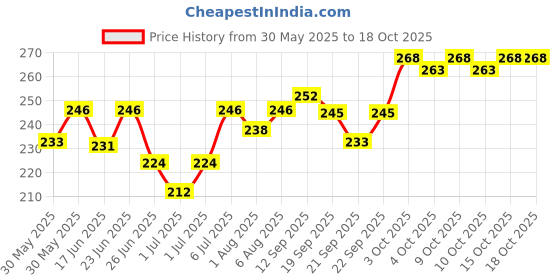 flipkart.com nevlon Caloe Lotion nevlon Price History Graph from 30 May 2025 to 17 Oct 2025