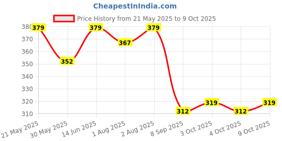 flipkart.com nevlon Caloe Lotion (Pack Of 2 x 60ml) nevlon Price History Graph from 21 May 2025 to 9 Oct 2025
