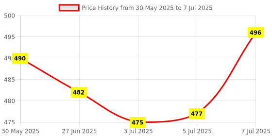 flipkart.com nevlon Caloe Lotion (Pack of 2 x100ml) nevlon Price History Graph from 30 May 2025 to 7 Jul 2025