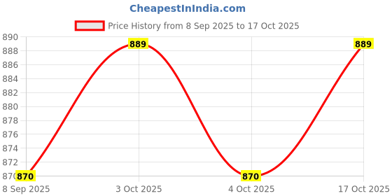 flipkart.com nevlon Caloe Lotion (Pack Of 5 x 60ml) nevlon Price History Graph from 8 Sep 2025 to 17 Oct 2025