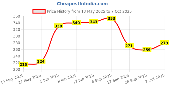 flipkart.com calope Steel Utility Container- 750, 550, 350 calope Price History Graph from 13 May 2025 to 7 Oct 2025