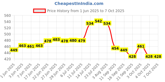 flipkart.com calope Steel Utility Container- 750 ml, 550 ml, 350 ml calope Price History Graph from 1 Jun 2025 to 6 Oct 2025