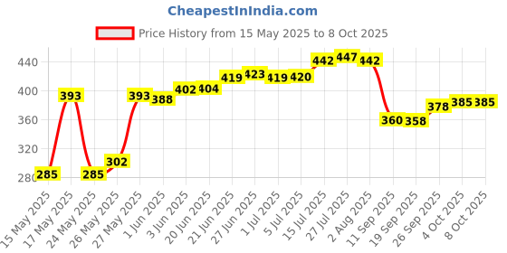 flipkart.com calope Steel Utility Container- 750 ml, 550 ml, 350 ml, 175 ml calope Price History Graph from 15 May 2025 to 6 Oct 2025