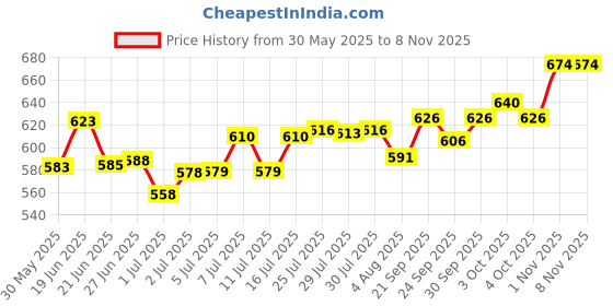 flipkart.com calori gold 1234 Pet Health Supplements calori gold Price History Graph from 30 May 2025 to 6 Nov 2025