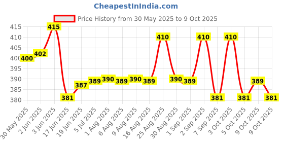 flipkart.com calsiya Gel Calcium, Phosphorus with vitamin for Cattle, Cow, Buffalo Goat & Sheep Pet Health Supplements calsiya Price History Graph from 30 May 2025 to 9 Oct 2025
