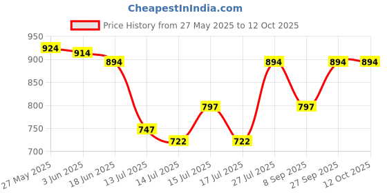 flipkart.com whirlpool Calstrait Magnetic water energiser Washing Machine Dryer Lint Filter whirlpool Price History Graph from 27 May 2025 to 12 Oct 2025