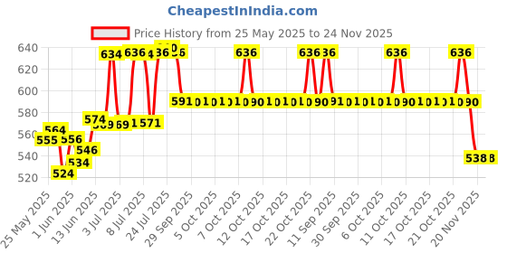 flipkart.com calstrait Solid Wire Connector calstrait Price History Graph from 25 May 2025 to 24 Nov 2025