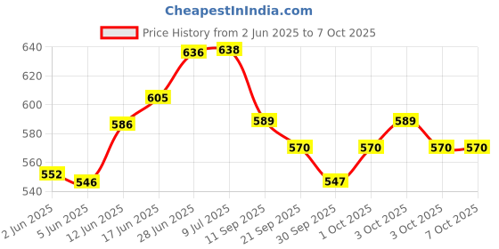 flipkart.com calstrait Washing machine softener Solid Filter Cartridge calstrait Price History Graph from 2 Jun 2025 to 6 Oct 2025