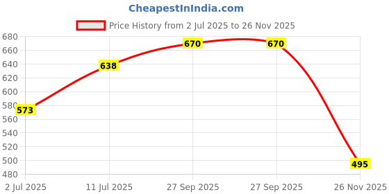 flipkart.com calstrait Washing machine water softener Solid Filter Cartridge calstrait Price History Graph from 2 Jul 2025 to 26 Nov 2025