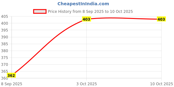 flipkart.com CALVADOSS Checkered Men Muffler Price History Graph from 8 Sep 2025 to 9 Oct 2025
