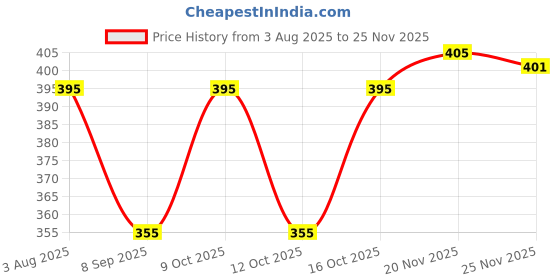 flipkart.com CALVADOSS Checkered Men Muffler Price History Graph from 3 Aug 2025 to 25 Nov 2025