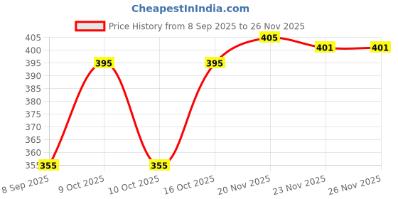 flipkart.com CALVADOSS Checkered Men Muffler Price History Graph from 8 Sep 2025 to 24 Nov 2025