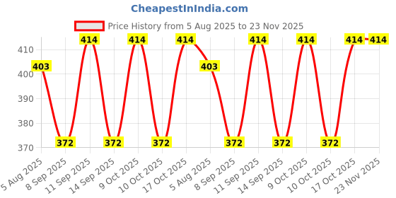 flipkart.com CALVADOSS Checkered Men Muffler Price History Graph from 5 Aug 2025 to 23 Nov 2025