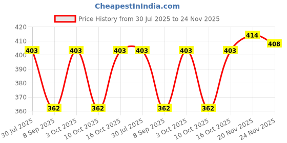 flipkart.com CALVADOSS Checkered Men Muffler Price History Graph from 30 Jul 2025 to 24 Nov 2025