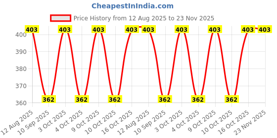 flipkart.com CALVADOSS Checkered Men Muffler Price History Graph from 12 Aug 2025 to 23 Nov 2025