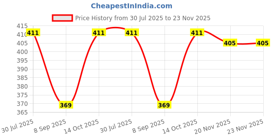 flipkart.com CALVADOSS Checkered Men Muffler Price History Graph from 30 Jul 2025 to 23 Nov 2025