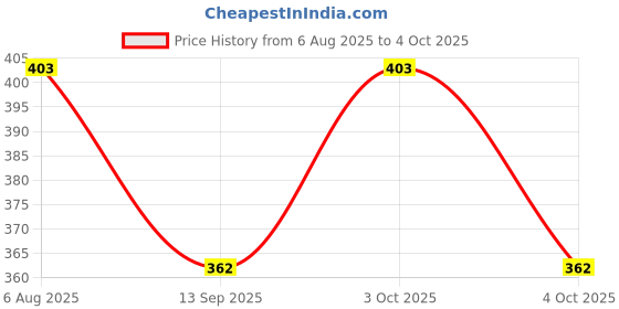 flipkart.com CALVADOSS Checkered Men Muffler Price History Graph from 6 Aug 2025 to 4 Oct 2025