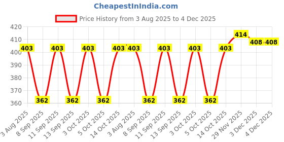 flipkart.com CALVADOSS Checkered Men Muffler Price History Graph from 3 Aug 2025 to 4 Dec 2025