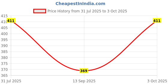 flipkart.com CALVADOSS Geometric Print Men Muffler Price History Graph from 31 Jul 2025 to 3 Oct 2025