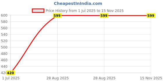 flipkart.com calvadoss Self Design Winter Men Gloves calvadoss Price History Graph from 1 Jul 2025 to 15 Nov 2025