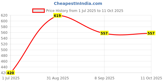 flipkart.com calvadoss Self Design Winter Men Gloves calvadoss Price History Graph from 1 Jul 2025 to 11 Oct 2025
