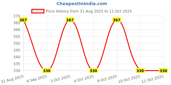 flipkart.com calvadoss Solid Winter Men Gloves calvadoss Price History Graph from 31 Aug 2025 to 10 Oct 2025