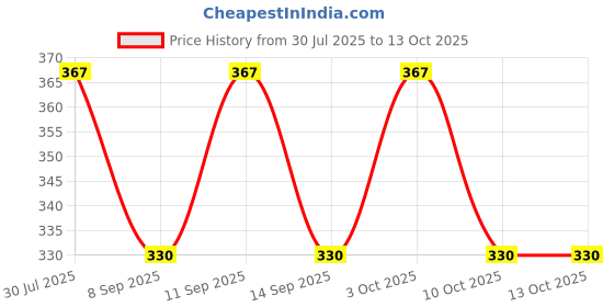 flipkart.com calvadoss Solid Winter Men Gloves calvadoss Price History Graph from 30 Jul 2025 to 13 Oct 2025