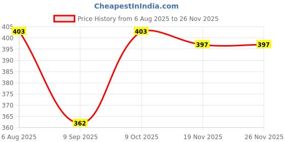 flipkart.com CALVADOSS Striped Men Muffler Price History Graph from 6 Aug 2025 to 24 Nov 2025