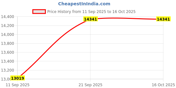 flipkart.com calvin aatamaker Flour Mill Machine for Home, Best Ghrelu Atta Chakki Fully automatic aata chakki gharghanti (Multi_black_flower) Flourmill calvin aatamaker Price History Graph from 11 Sep 2025 to 16 Oct 2025