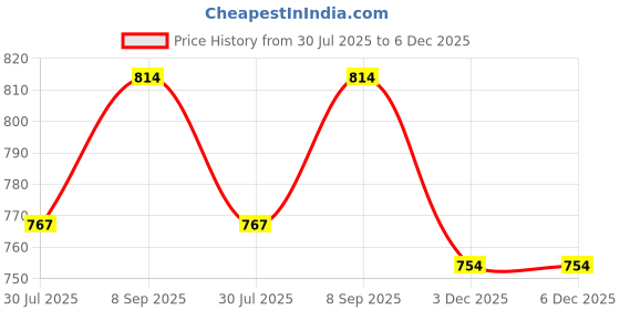 flipkart.com calvin handicrafts Brass Handle Royal Victorian Golden Brass Head Handle Wooden Walking Cane Stick Walking Stick calvin handicrafts Price History Graph from 30 Jul 2025 to 5 Dec 2025